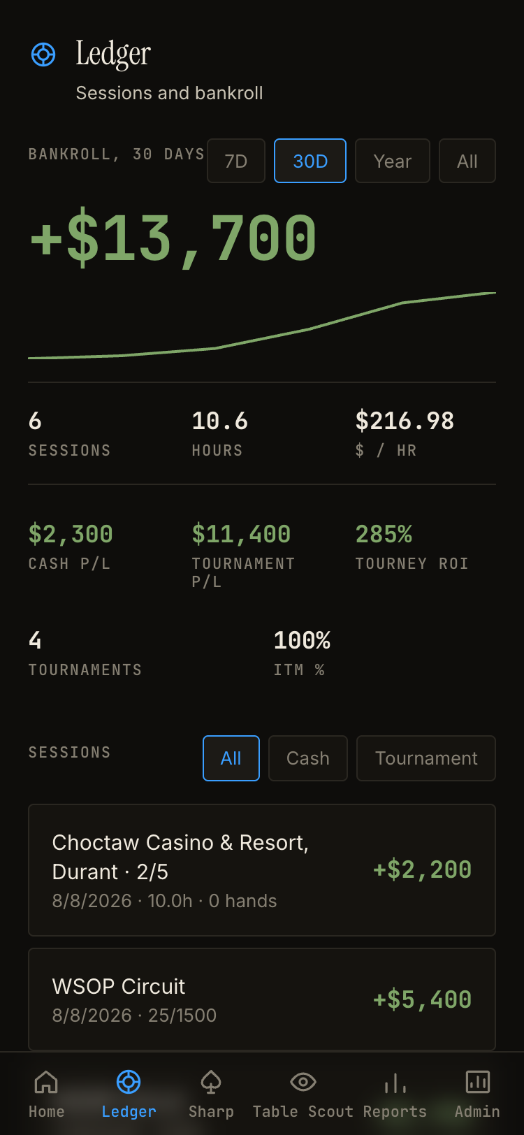 Ledger home in the app: bankroll up 13,700 dollars over thirty days, six sessions, 10.6 hours, and 285 percent tournament ROI, with the session history below.