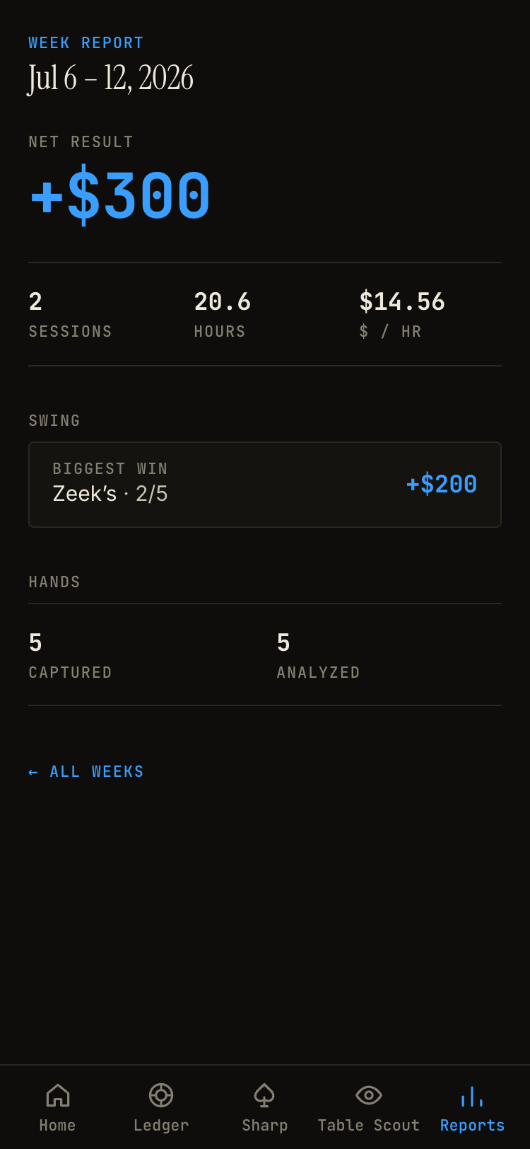 Weekly report: net result plus $300 across two sessions, hours, hourly, and biggest win.