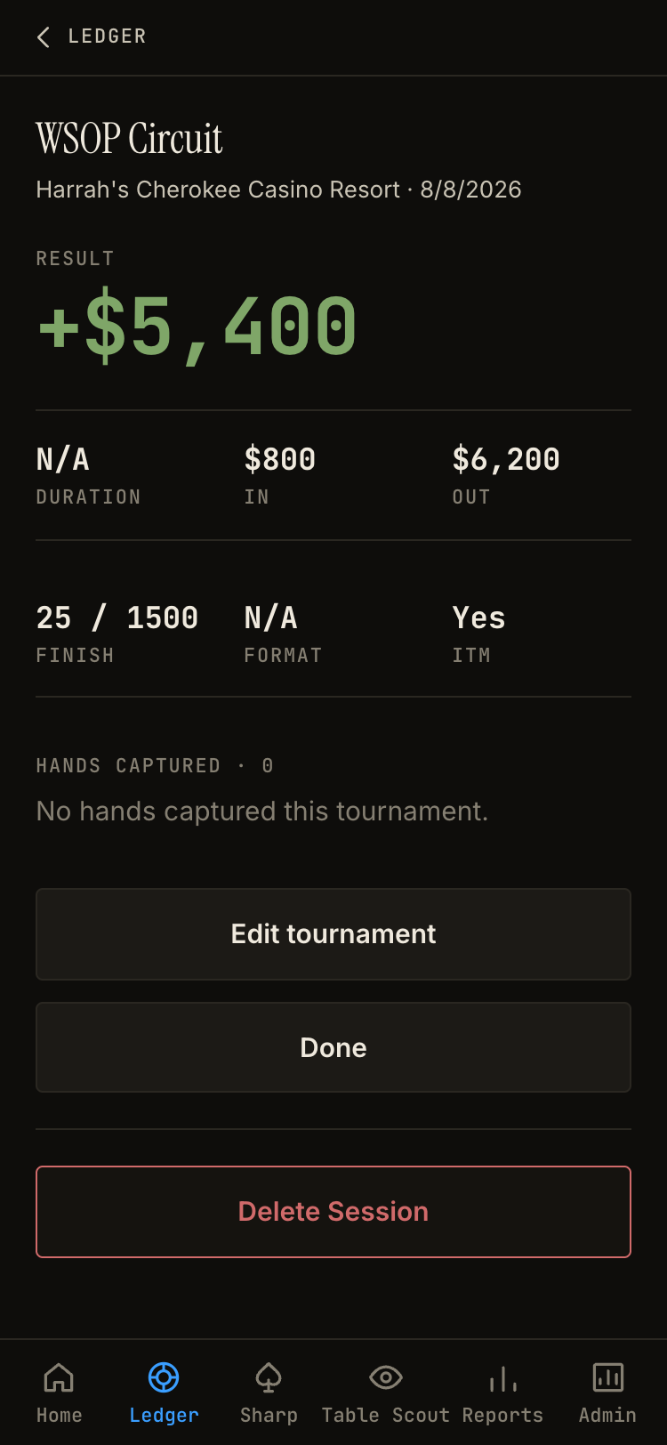 Ledger tournament view: WSOP Circuit at Harrah's Cherokee, result up 5,400 dollars from 800 in and 6,200 out, finished 25th of 1,500 in the money.